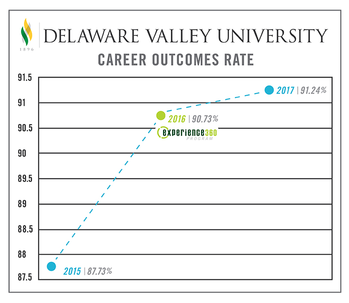 A graph on career outcomes.