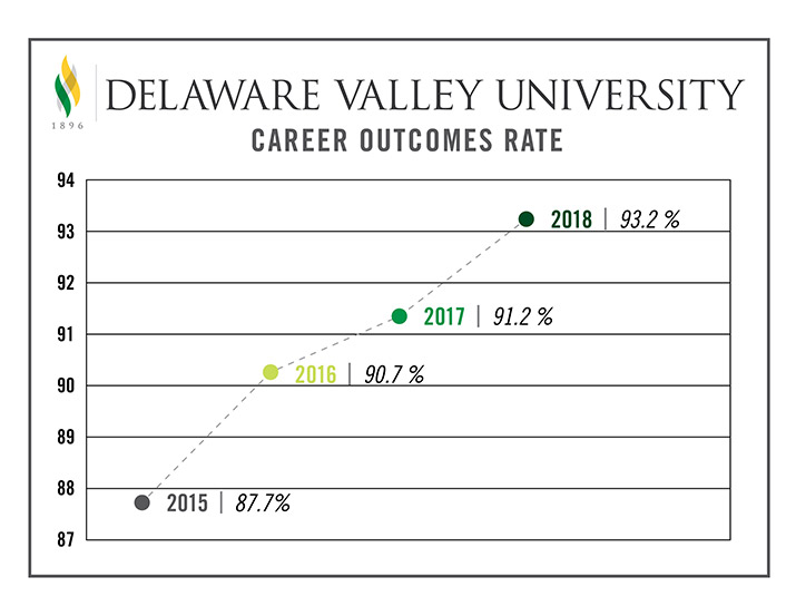 Delaware Valley University's career outcomes rate has increased for the past three years.
